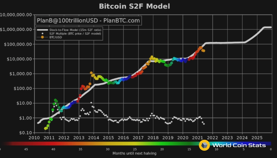 Stock to Flow and the Value of Bitcoin