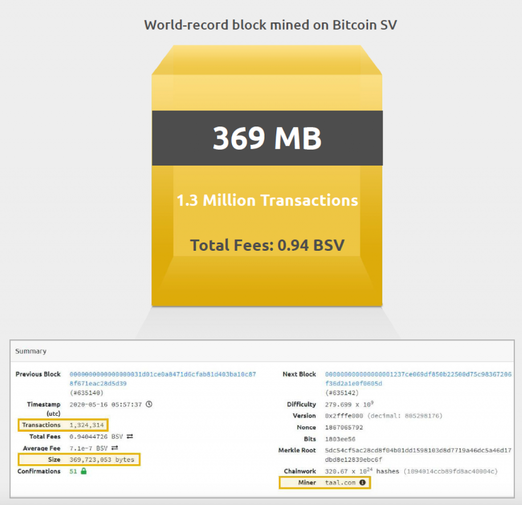 world record block mined bitcoin