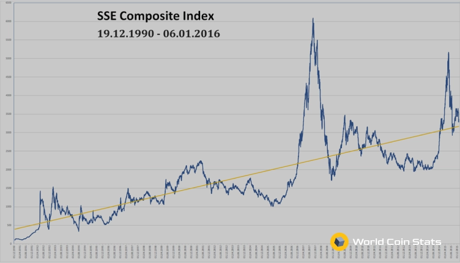SSE Composite Index (sha:000001) | Shanghai Stock Exchange