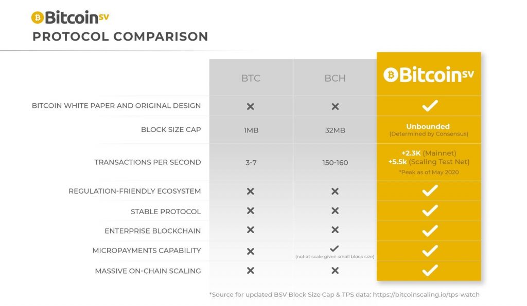 bitcoin protocol comparison