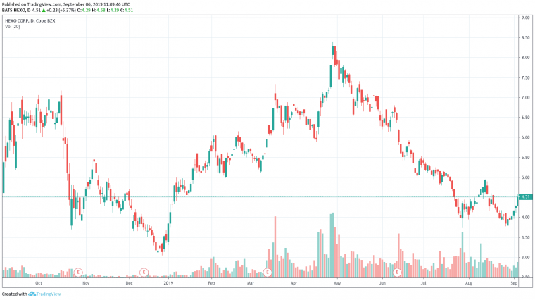 Hexo Corp | NYSE: HEXO chart