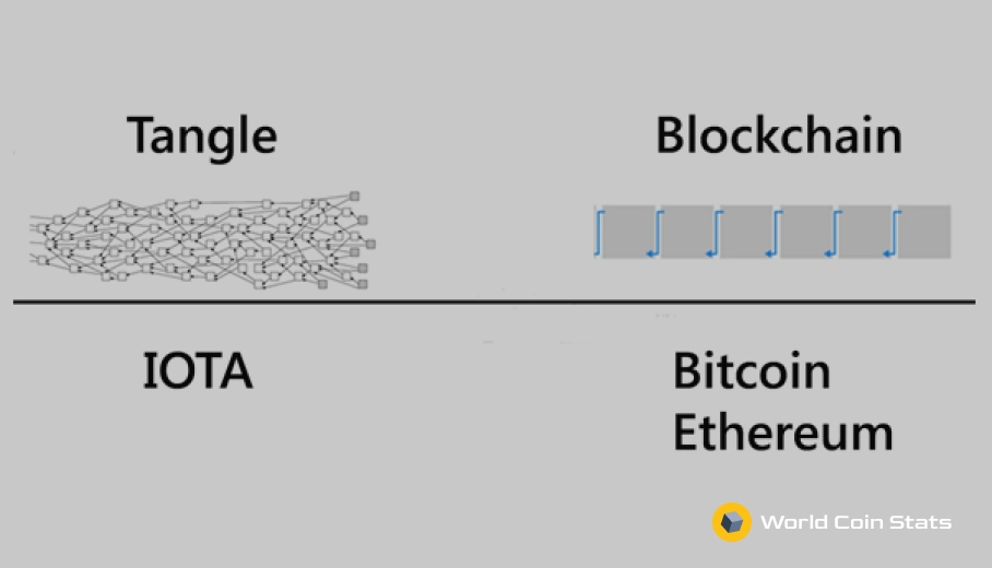 Blockchain vs Tangle